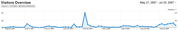 My Blog Stats Graph